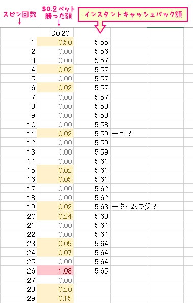 インスタントキャッシュバック分析