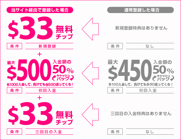 キャッシュバック最大100ドル