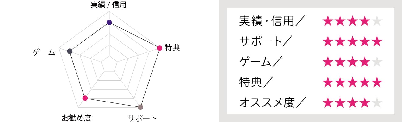 ギャンボラの評価チャートと採点表