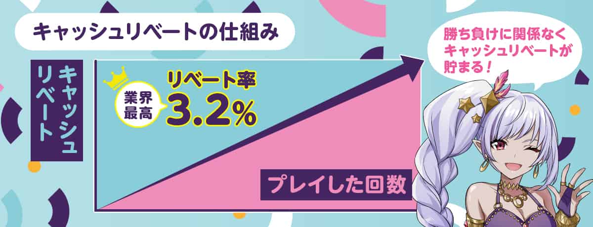 ギャンボラのキャッシュリベートの仕組み ギャンボラのキャッシュリベートの仕組み