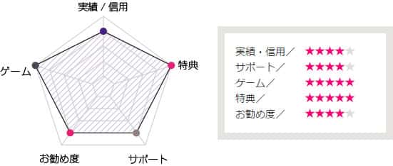 ネットベットカジノ評判データ