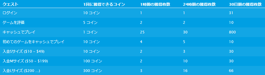 ベラジョンコイン獲得方法②