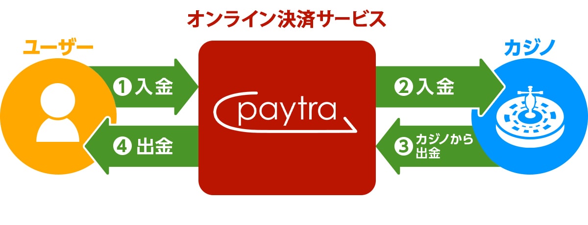 Paytra(ペイトラ)の仕組み（お金の流れ）