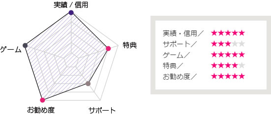 ロイヤルベガスカジノ評判データ