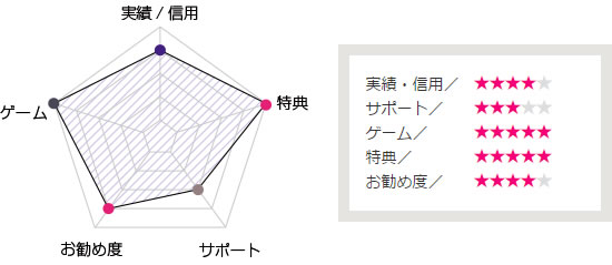 スピンパレスカジノ評判データ