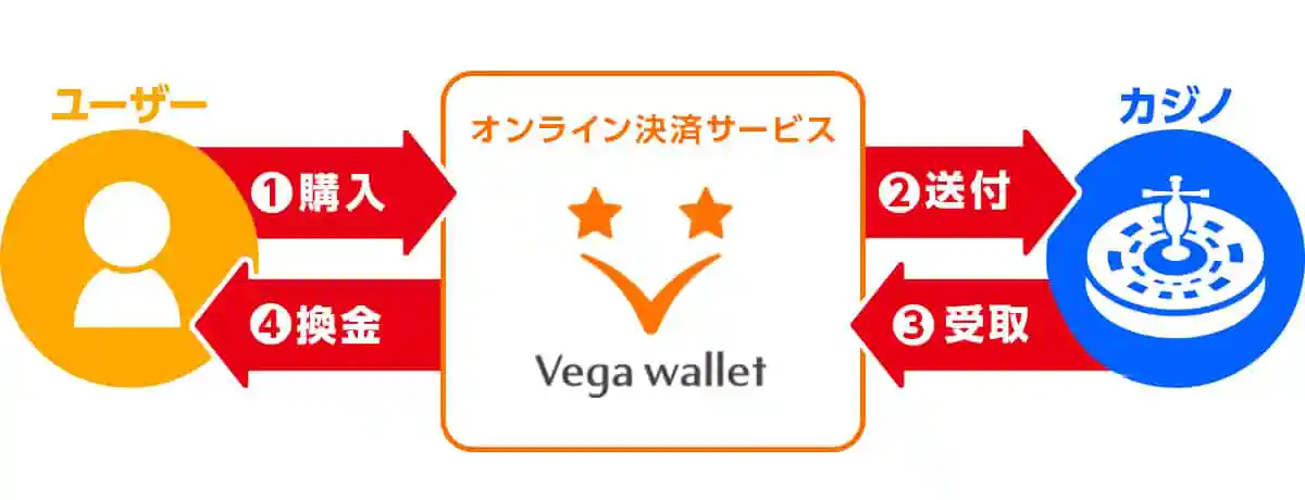 Vega wallet(ベガウォレット)の仕組み