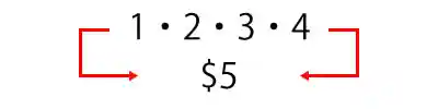 ハズレたら、数列に賭け金の「4」を書き足して両脇の数字をベットする
